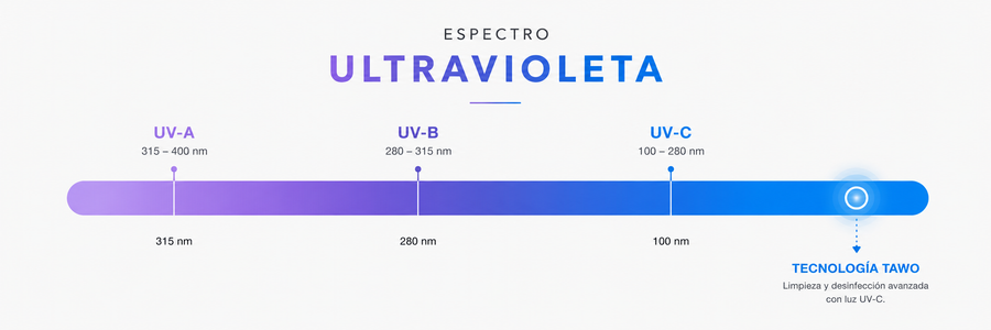 Espectro Ultravioleta — Tecnología TAWO
